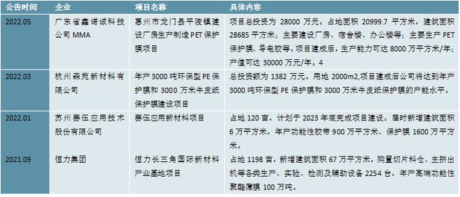 天博2023建材保护膜行业进入市场布局整体技术水平将得到进一步提升(图4)