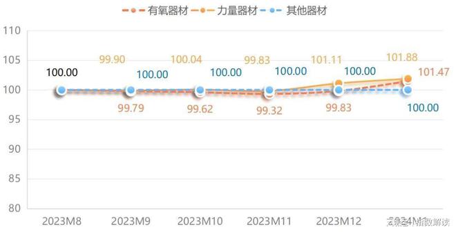 天博官网1月宁津健身器材价格指数小幅上行(图2)