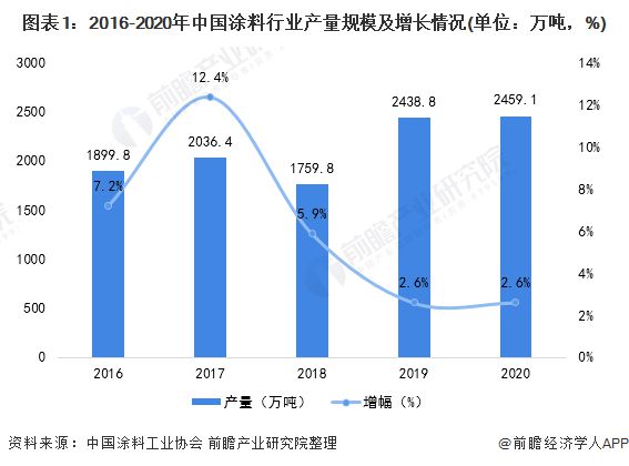 天博体育2021年中国涂料行业市场现状及区域竞争格局分析 广东为涂料生产第一大省(图1)