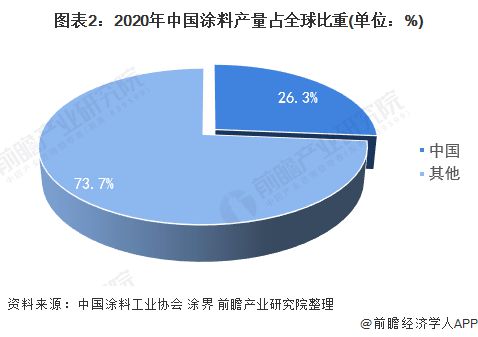 天博体育2021年中国涂料行业市场现状及区域竞争格局分析 广东为涂料生产第一大省(图2)