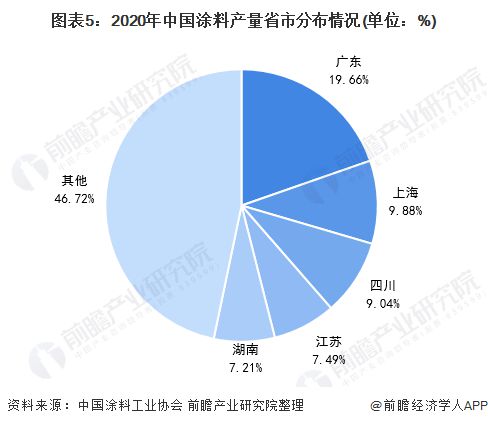 天博体育2021年中国涂料行业市场现状及区域竞争格局分析 广东为涂料生产第一大省(图5)