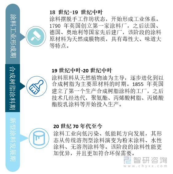 天博体育产业聚焦：2022年中国涂料行业发展现状及竞争格局分析(图1)