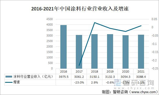 天博体育产业聚焦：2022年中国涂料行业发展现状及竞争格局分析(图3)