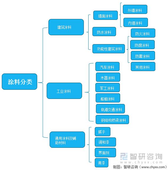 天博体育产业聚焦：2022年中国涂料行业发展现状及竞争格局分析(图2)