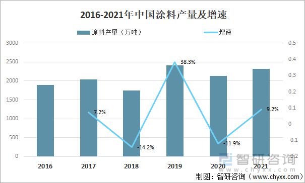 天博体育产业聚焦：2022年中国涂料行业发展现状及竞争格局分析(图4)