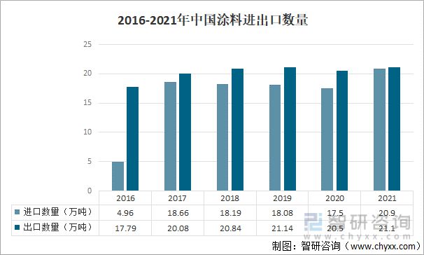 天博体育产业聚焦：2022年中国涂料行业发展现状及竞争格局分析(图5)