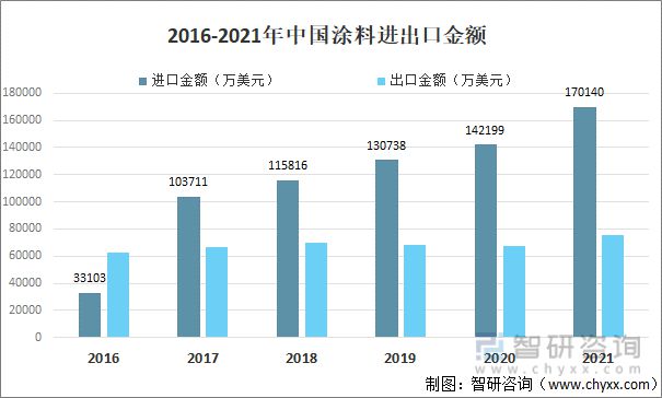 天博体育产业聚焦：2022年中国涂料行业发展现状及竞争格局分析(图6)