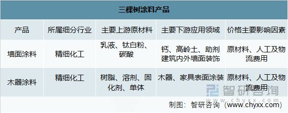 天博体育产业聚焦：2022年中国涂料行业发展现状及竞争格局分析(图8)