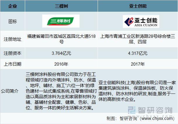 天博体育产业聚焦：2022年中国涂料行业发展现状及竞争格局分析(图7)