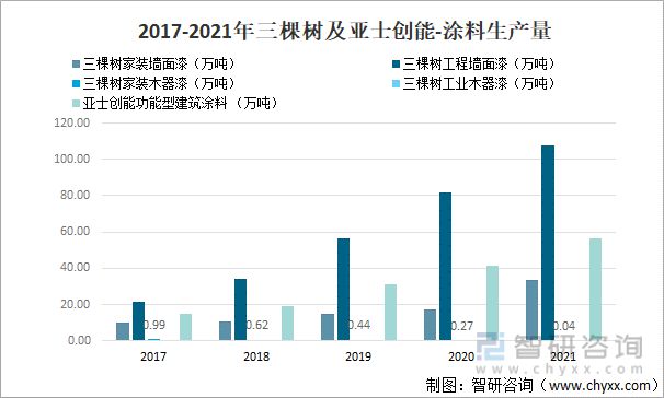 天博体育产业聚焦：2022年中国涂料行业发展现状及竞争格局分析(图10)