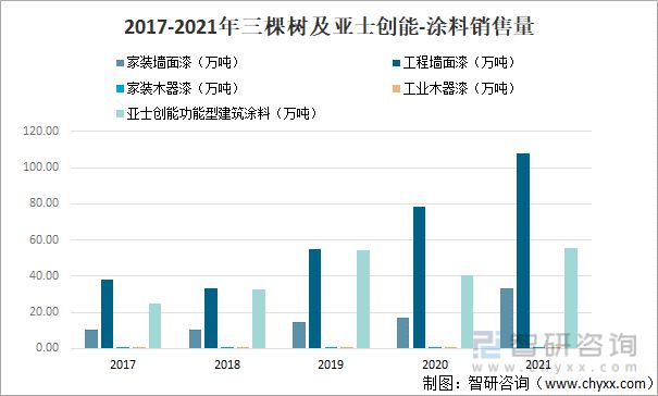 天博体育产业聚焦：2022年中国涂料行业发展现状及竞争格局分析(图11)