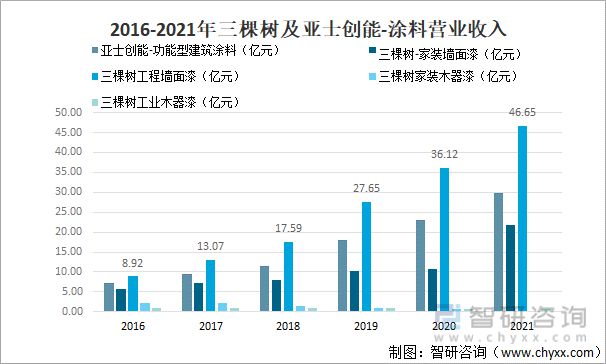 天博体育产业聚焦：2022年中国涂料行业发展现状及竞争格局分析(图12)