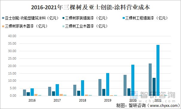 天博体育产业聚焦：2022年中国涂料行业发展现状及竞争格局分析(图13)