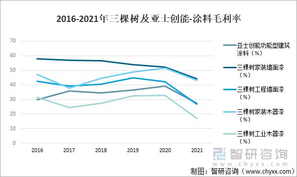 天博体育产业聚焦：2022年中国涂料行业发展现状及竞争格局分析(图14)