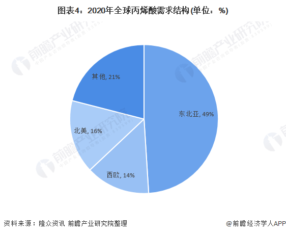 天博全球丙烯酸区域需求结构：东北亚丙烯酸市场需求量较大(图1)