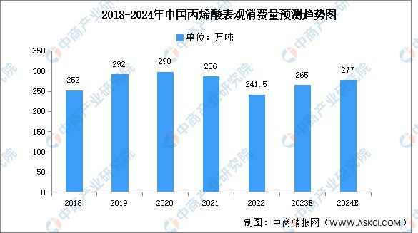 天博体育官方网站2024年中国丙烯酸产能及表观消费量预测分析(图2)