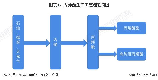 天博2021年中国丙烯酸行业市场现状与竞争格局分析 下游应用领域丰富拉动需求高速(图1)