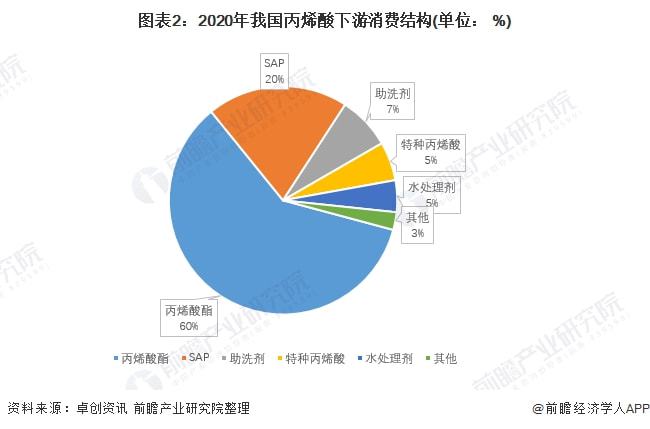 天博2021年中国丙烯酸行业市场现状与竞争格局分析 下游应用领域丰富拉动需求高速(图2)