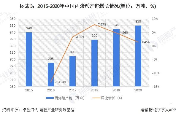 天博2021年中国丙烯酸行业市场现状与竞争格局分析 下游应用领域丰富拉动需求高速(图3)