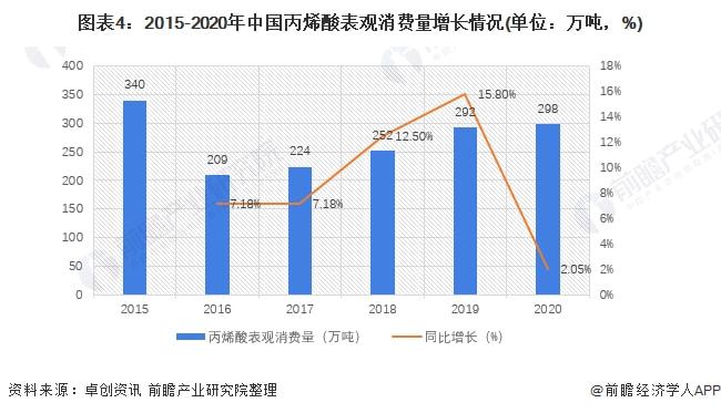 天博2021年中国丙烯酸行业市场现状与竞争格局分析 下游应用领域丰富拉动需求高速(图4)