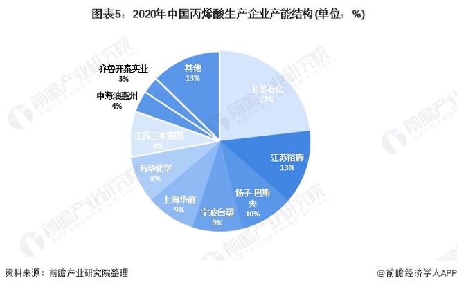 天博2021年中国丙烯酸行业市场现状与竞争格局分析 下游应用领域丰富拉动需求高速(图5)