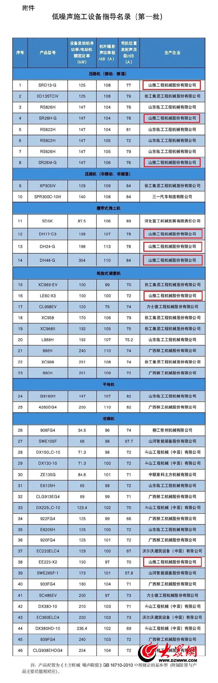 天博体育官方网站济宁8个！国家第一批低噪声施工设备指导名录发布(图1)