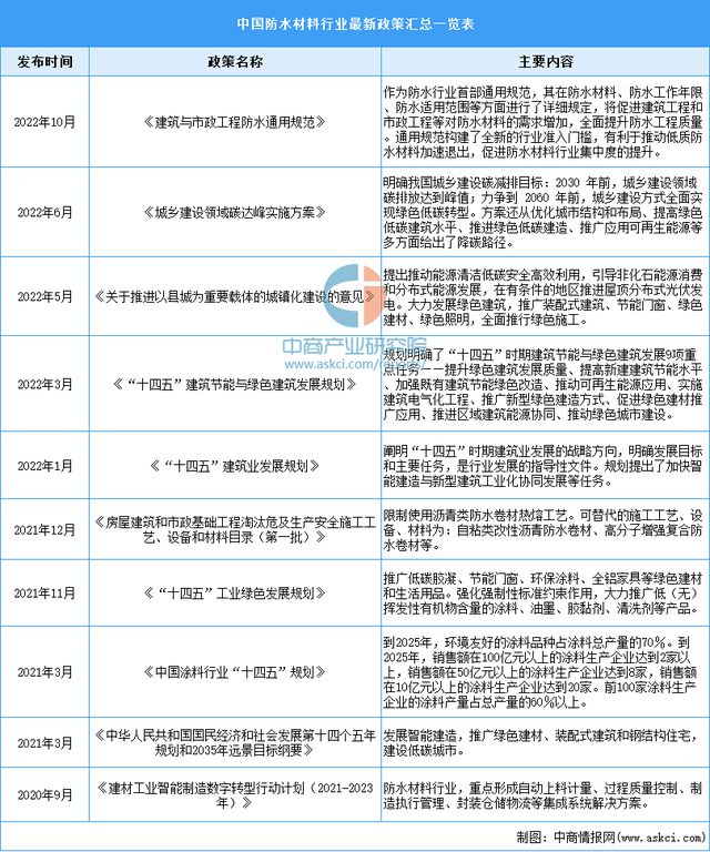 天博官网2023年中国防水材料市场前景及投资研究报告（简版）(图2)