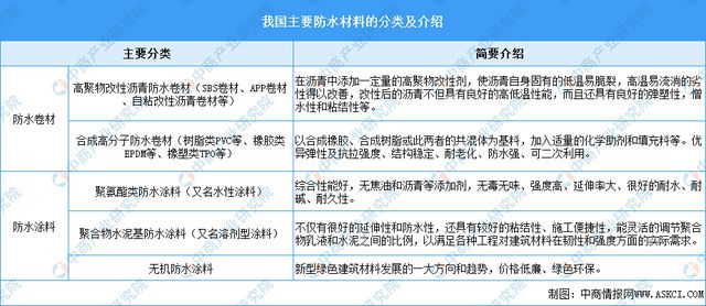 天博官网2023年中国防水材料市场前景及投资研究报告（简版）(图1)