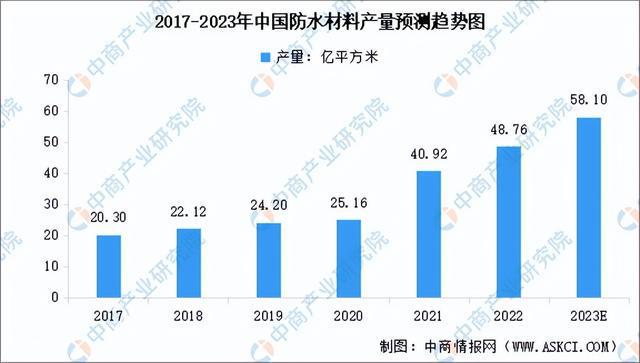 天博官网2023年中国防水材料市场前景及投资研究报告（简版）(图3)