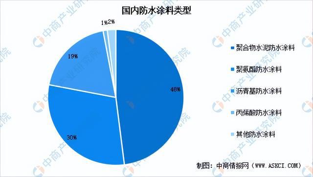 天博官网2023年中国防水材料市场前景及投资研究报告（简版）(图5)