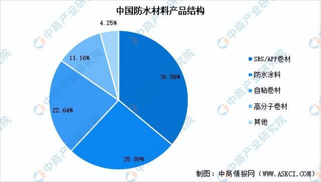 天博官网2023年中国防水材料市场前景及投资研究报告（简版）(图4)