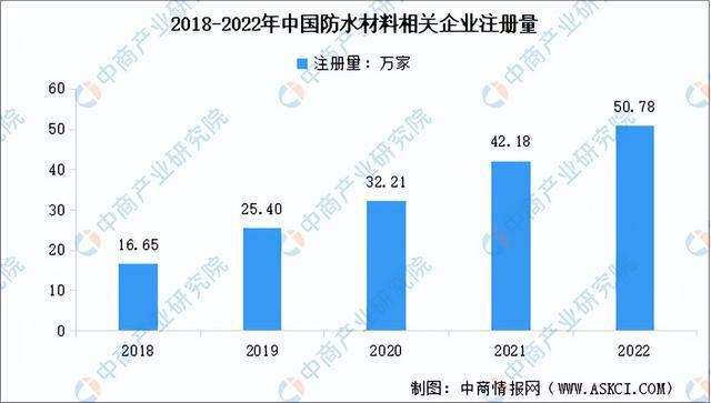 天博官网2023年中国防水材料市场前景及投资研究报告（简版）(图7)