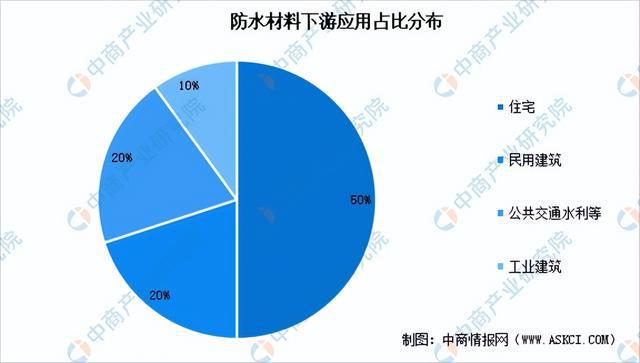 天博官网2023年中国防水材料市场前景及投资研究报告（简版）(图6)