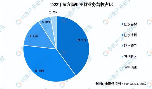 天博官网2023年中国防水材料市场前景及投资研究报告（简版）(图10)