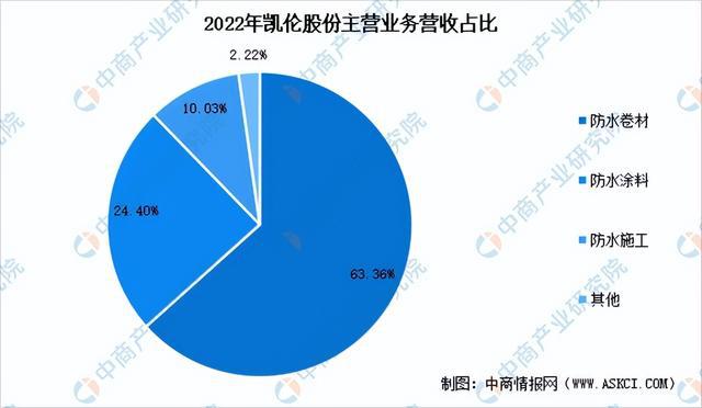 天博官网2023年中国防水材料市场前景及投资研究报告（简版）(图16)