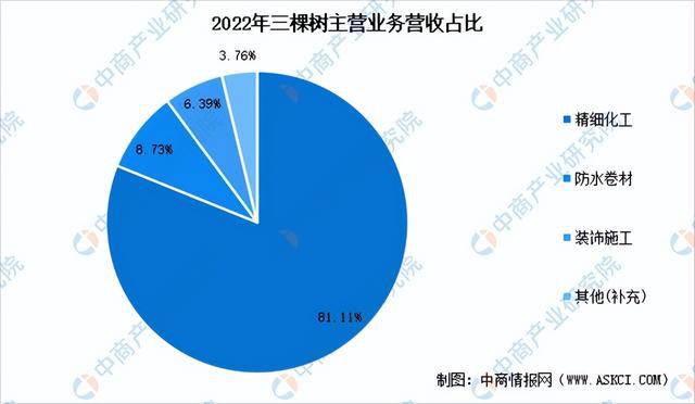 天博官网2023年中国防水材料市场前景及投资研究报告（简版）(图18)