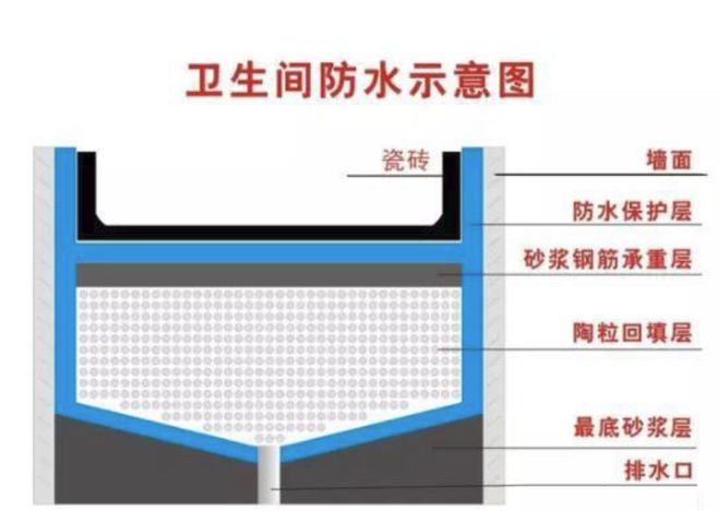 天博体育防水没做好几十万的装修全白搞！(图6)