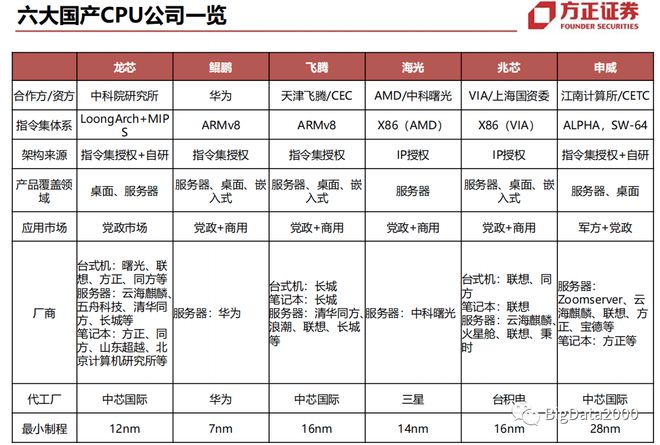 天博2023年信创目录产业链上重点企业产品名单(图5)