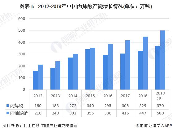 天博官网价格波动下滑 一文带你看2020年丙烯酸市场发展现状【组图】(图1)