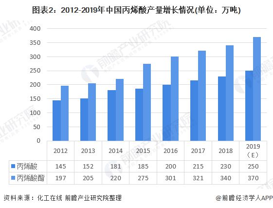 天博官网价格波动下滑 一文带你看2020年丙烯酸市场发展现状【组图】(图2)