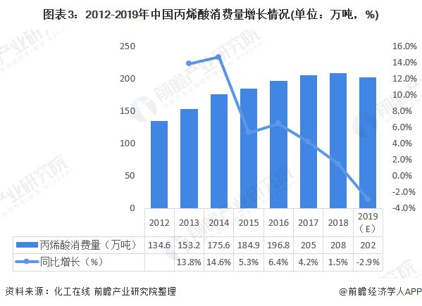 天博官网价格波动下滑 一文带你看2020年丙烯酸市场发展现状【组图】(图3)