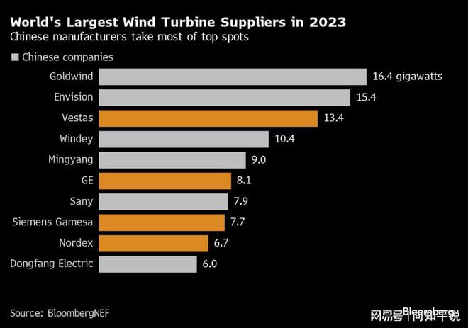 天博体育官方网站欧盟对中国风电下手了欲切断涡轮机供应面对破局关键在哪(图9)