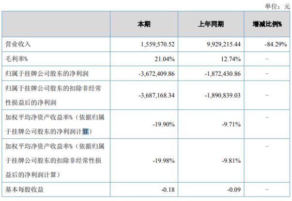 天博体育官方网站中彩环保2020年上半年亏损36724万亏损增加 污水处理业务未(图1)