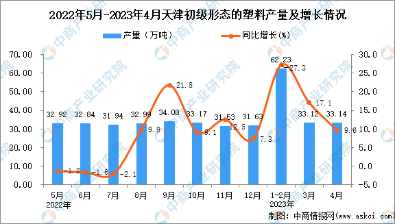 天博体育官方网站2023年4月天津初级形态的塑料产量数据统计分析(图1)