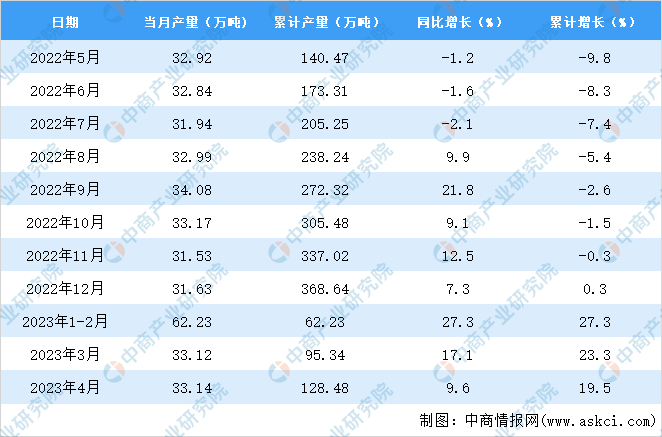 天博体育官方网站2023年4月天津初级形态的塑料产量数据统计分析(图2)