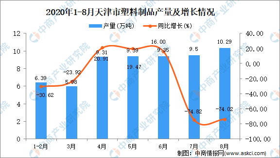 天博体育2020年8月天津市塑料制品产量数据统计分析(图1)