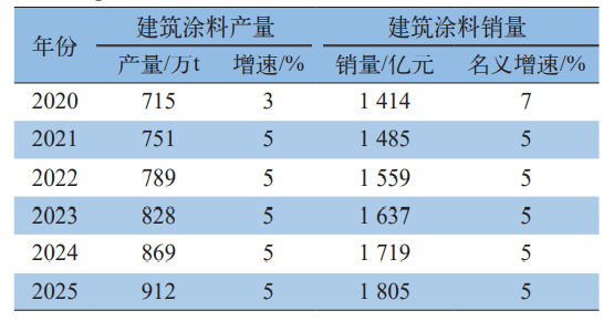 天博体育2023中国建筑涂料品牌25强榜单揭晓 建筑涂料市场需求萎缩(图1)