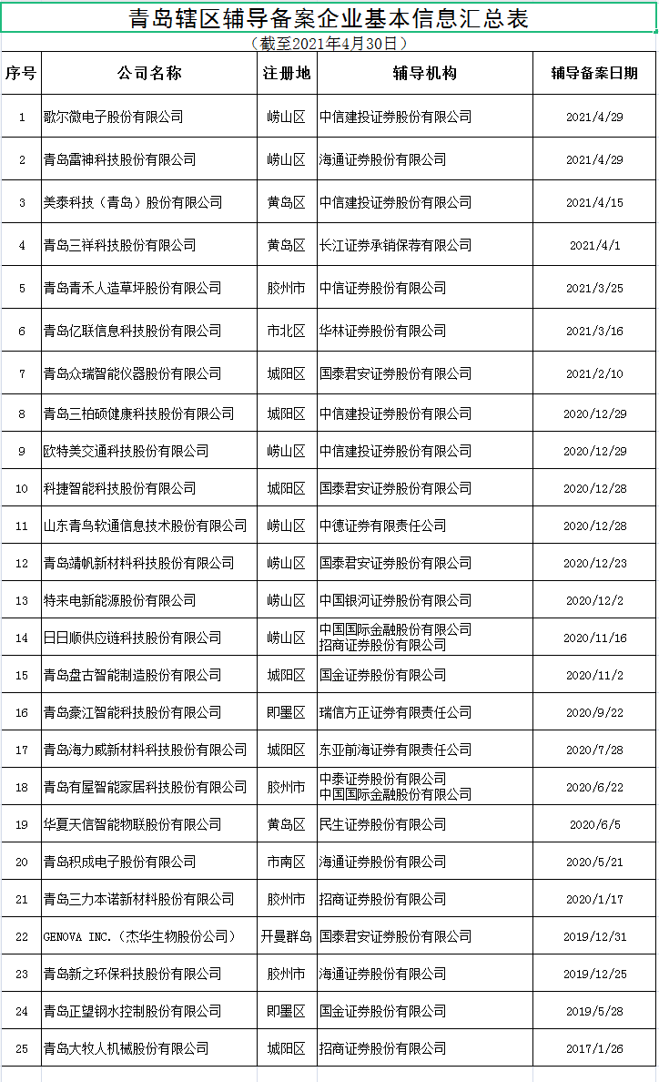 天博官网上月又添4家！来看准备上市的青岛企业都是啥来头(图1)