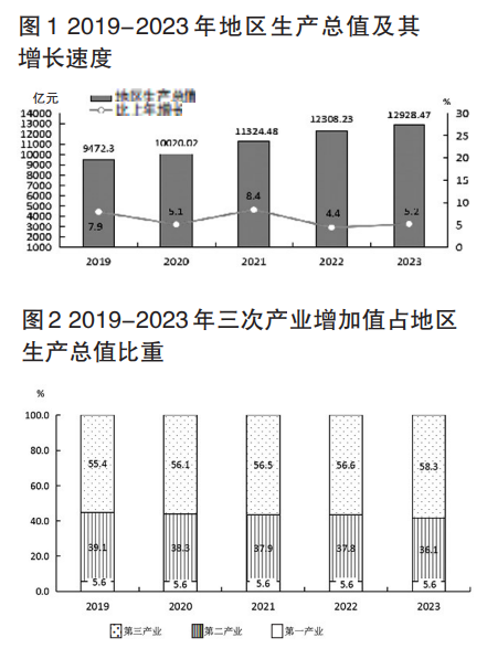 天博官网2023年福州市国民经济和社会发展统计公报(图1)