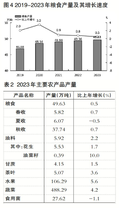 天博官网2023年福州市国民经济和社会发展统计公报(图3)